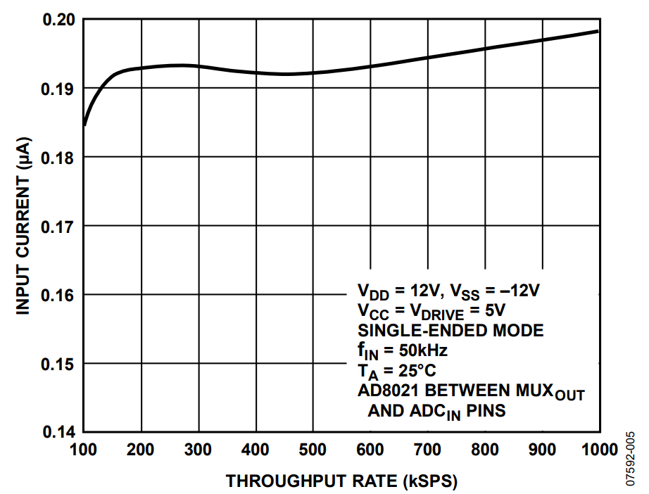 Figure 5. Input Current vs. Throughput Rate with AD8021 Connected Between MUXOUT and ADCIN Pins.