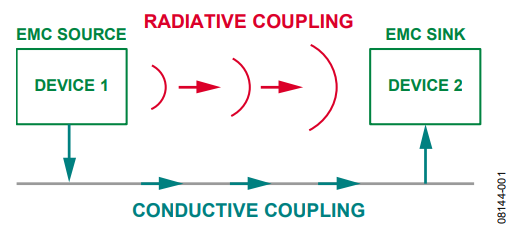 Figure 1. EMC Coupling Path.