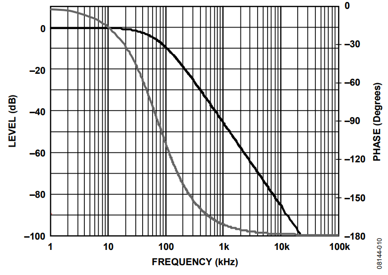 Figure 10. Frequency Response of Second-Order Passive Filter.