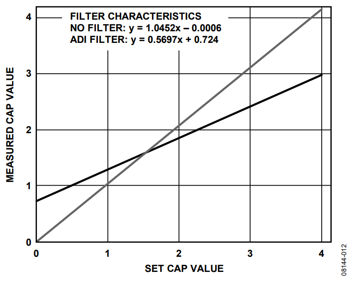 Figure 12. Input-to-Output Transfer Function of the AD7150 with and without the External Filter.