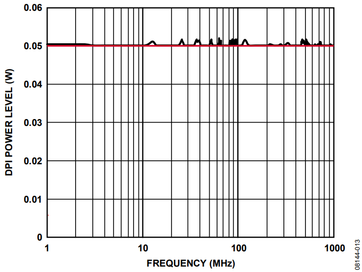 Figure 13. CIN: Sweep from 1 MHz to 1000 MHz.
