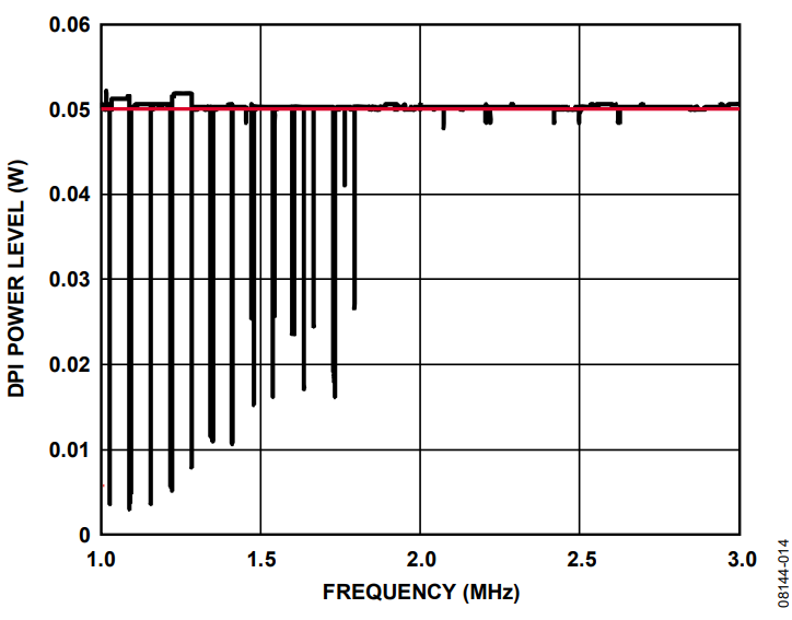 Figure 14. CIN: Fine Sweep from 1 MHz to 3 MHz in 200 Hz Steps.