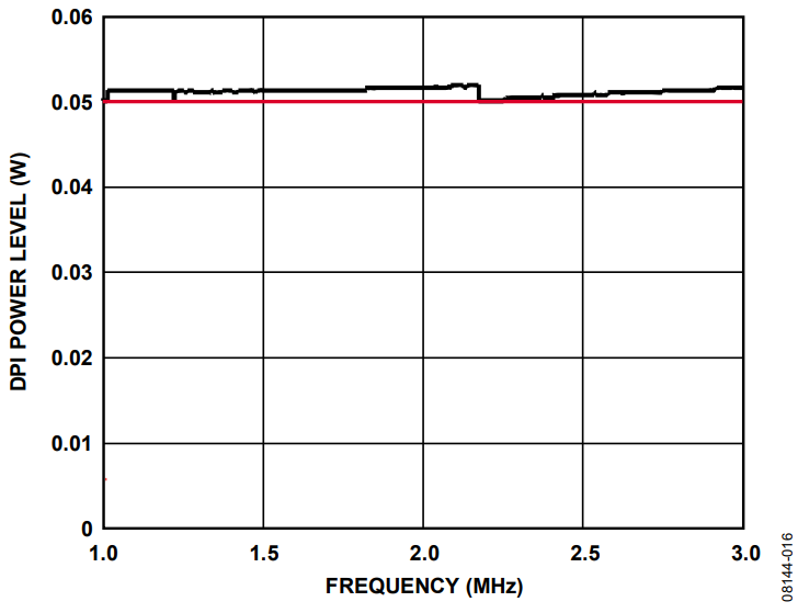 Figure 16. EXC: Sweep from 1 MHz to 3 MHz in 200 Hz Steps.