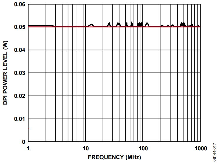 Figure 17. VDD: DPI Testing in 1 MHz to 1000 MHz Range.