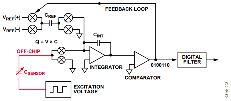 Figure 2. CDC Architecture.