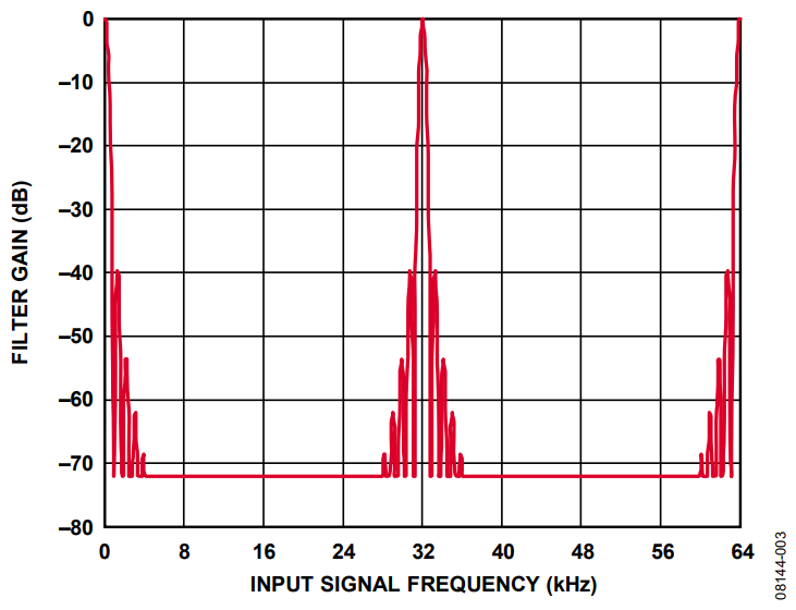 Figure 3. AD7150 Filter Response.