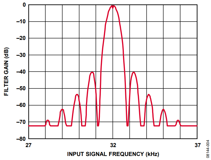 Figure 4. Frequency Response in 32 kHz Region.