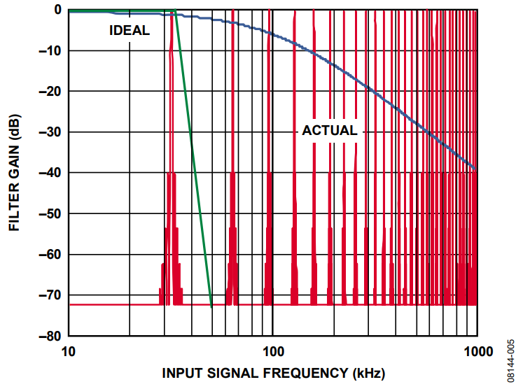 Figure 5. Anti-Aliasing Filter.