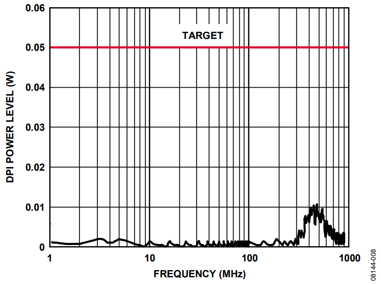 Figure 8. DPI Testing from 1 MHz to 100 MHz in 1 MHz Steps and from 100 MHz to 1000 MHz in 10 MHz Steps on CIN Pins Without External Filters.