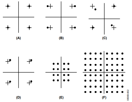 Figure 2. Error Vector Magnitude Constellations that Result from Various Modulator Imperfections.