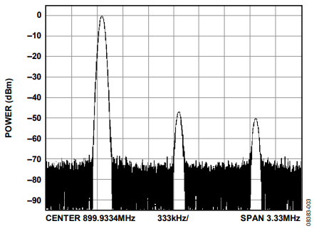 Figure 3. Single Sideband Spectrum.