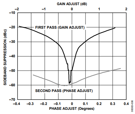 Figure 6. Multipass Sideband Suppression Compensation Sweeps.