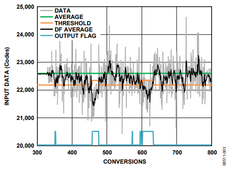 Figure 3. AD7150 On-Chip Digital Noise Filter Enabled.