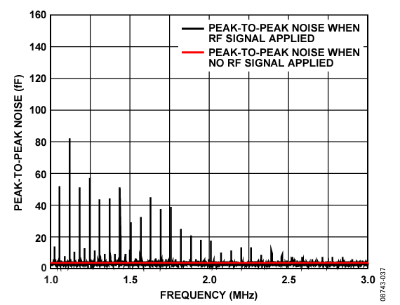 Figure 37. CIN Peak-to-Peak Noise: Fine Sweep from 1 MHz to 3 MHz in 200 Hz Steps.