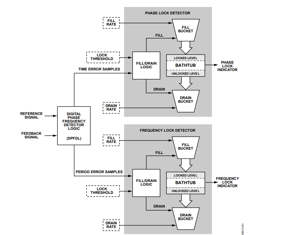 Figure 1. The AD9548 Phase and Frequency Lock Detectors.