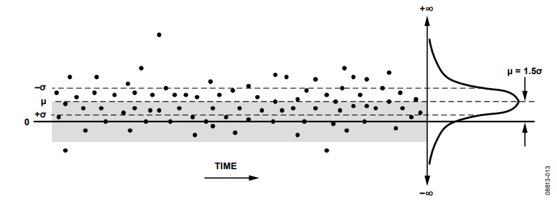 Figure 13. Phase Error Sequence Offset by μ.