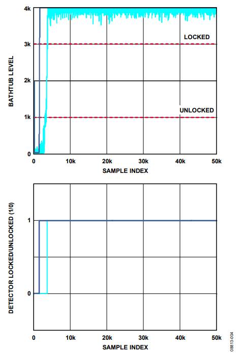 Figure 4. Simulation: Lock Threshold = 65,535 ps, σ = 75,000 ps, μ = 0 ps, Fill Rate = 25, and Drain Rate = 50.