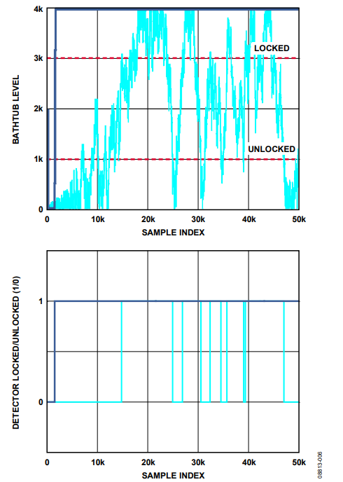 Figure 6. Simulation: Lock Threshold = 65,535 ps, σ = 75,000 ps, μ = 32,768 ps, Fill Rate = 25, Drain Rate = 50.