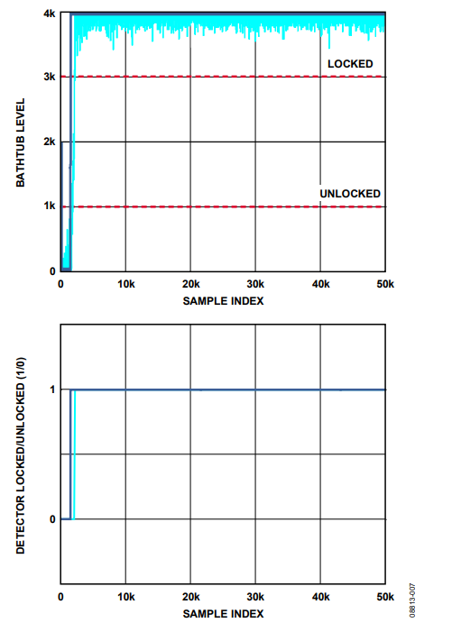 Figure 7. Simulation: Lock Threshold = 65,535 ps, σ = 75,000 ps, μ = 32,768 ps, Fill Rate = 81, Drain Rate = 50.