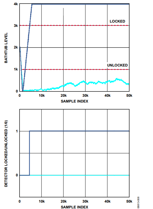 Figure 8. Simulation: Lock Threshold = 65,535 ps, σ = 75,000 ps, μ = 32,768 ps, Fill Rate = 1, Drain Rate = 2.