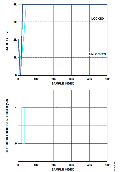 Figure 9. Simulation: Lock Threshold = 65,535 ps, σ = 75,000 ps, μ = 32,768 ps, Fill Rate = 4, Drain Rate = 2.