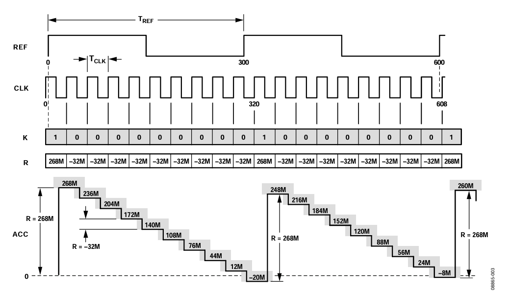 Figure 3. Accumulator Output Waveform for TREF > TCLK.