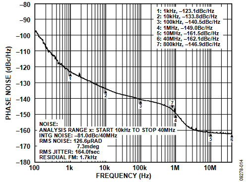 Figure 3. AD9523-1 Phase Noise, Output = 122.88 MHz  (VCXO = 122.88 MHz, Crystek VCXO CVHD-950); Doubler On.