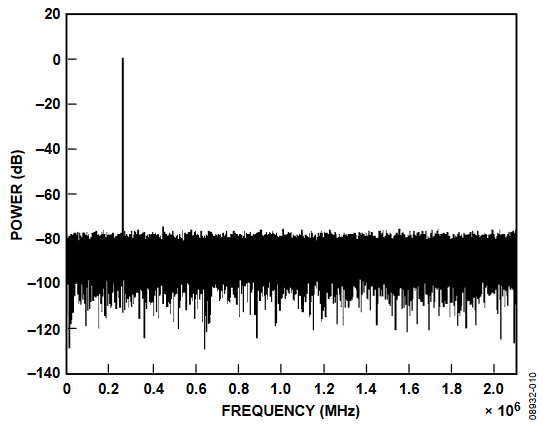 Figure 10. 65k FFT of a Phase Noise Modulated 260 kHz Tone Sampled at 4 MSPS.