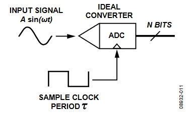 Figure 11. ADC Functional Block Diagram.