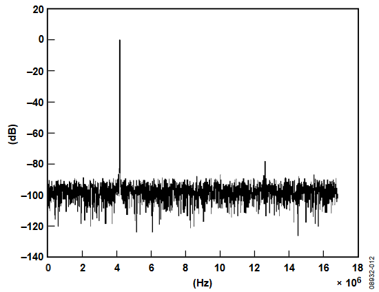 Figure 12. 4k FFT of a Modulated 4 MHz Tone Sampled at 32 MSPS.