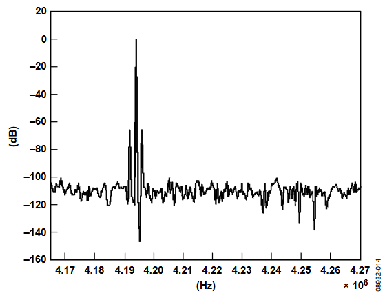 Figure 14. Higher Resolution FFT Showing Modulation Terms.