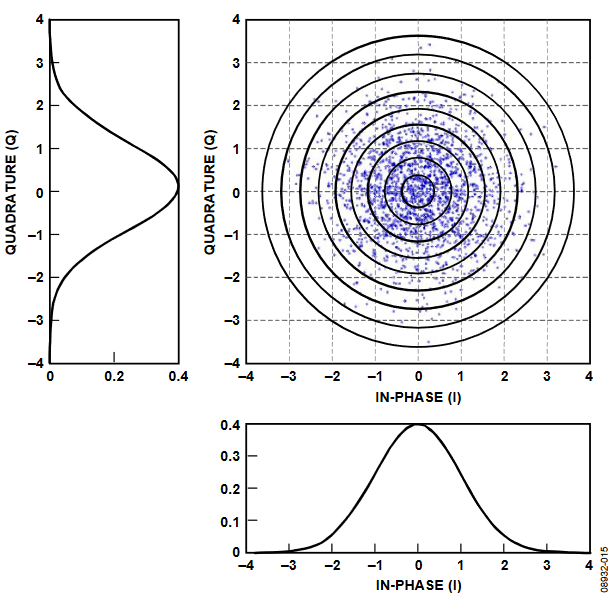 Figure 15. Spectrum Analyzer Envelope Detector Input Distribution.