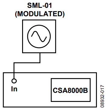 Figure 17. Spectrum Analyzer Setup.