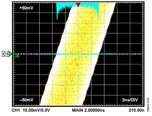 Figure 19. Close-Up View of Rising Edge.