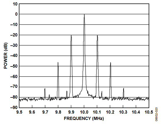Figure 20. Single-Frequency Phase-Modulated Frequency.