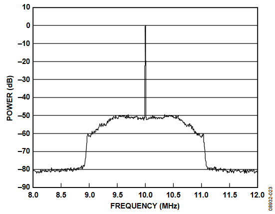 Figure 23. 10 MHz Signal with Noise Out to 1 MHz from Carrier.