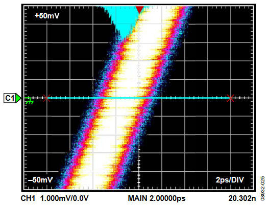 Figure 25. Close-Up View of Rising Edge.
