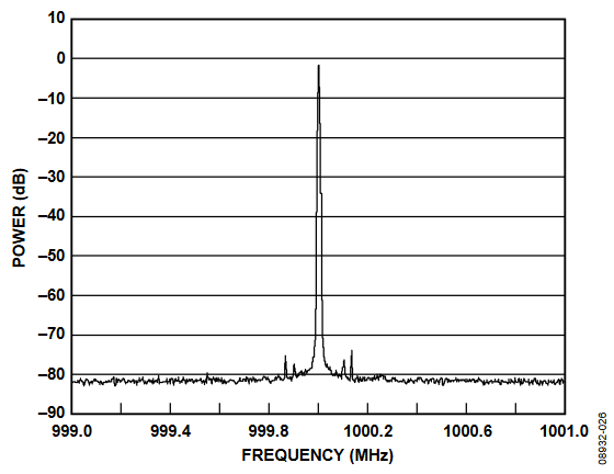 Figure 26. Full-Scale 1 GHz Signal with 1.6 mrad RMS of Phase Noise.