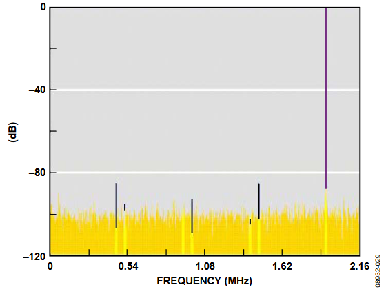 Figure 29. FFT of AD9235 ADC Application, Sample Rate Decimated to ~65 MSPS/15 and Input Frequency Set to 2.4 MHz.