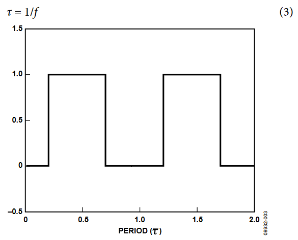 Figure 3. Sampling Clock.