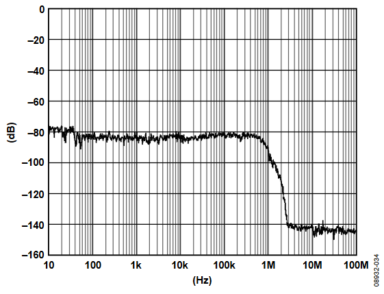 Figure 34. Phase Noise.