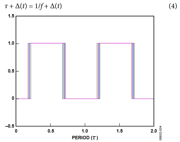 Figure 4. Sampling Clock with Jitter.