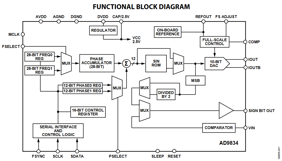 Figure 1. AD9834 Functional Block Diagram.