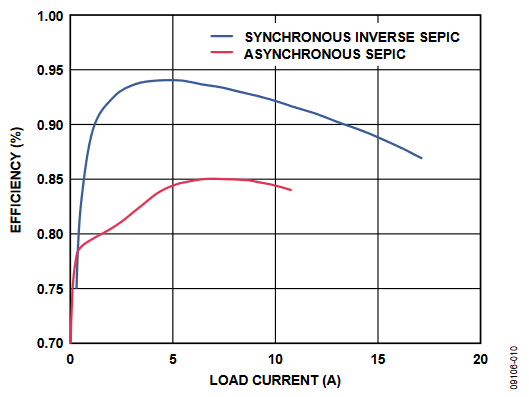 图9. 效率与负载电流的关系(VIN = 12 V、VOUT = 5 V).