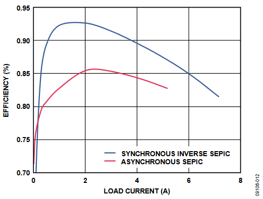 图11. 效率与负载电流的关系(VIN = 3.3 V、VOUT = 5 V).