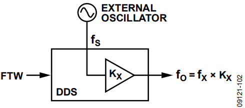 Figure 2. DDS Model.