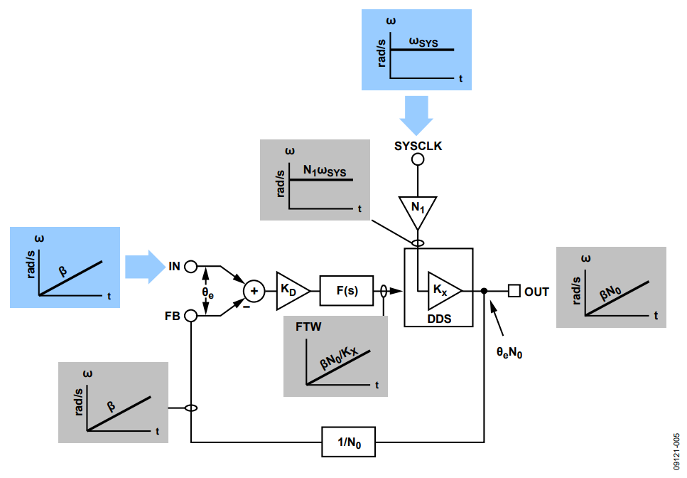 Figure 5. Frequency Ramp at the IN Terminal.