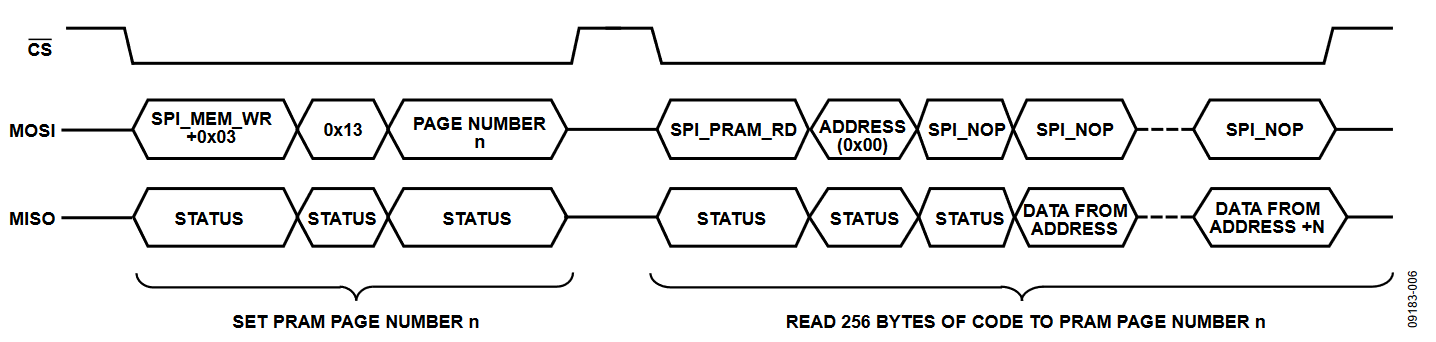 Figure 6. Read Sequence for a PRAM Page.