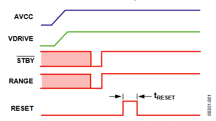 Figure 1. Placing the AD7606/AD7607 into Full Shutdown (±10 V Range).