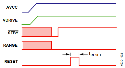 Figure 2. Placing the AD7606/AD7607 into Full Shutdown (±5 V Range).